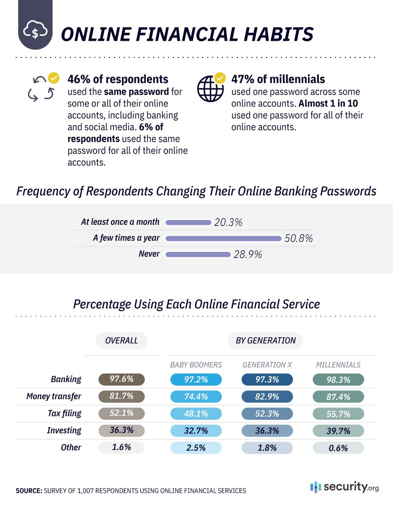 Online Financial Habits